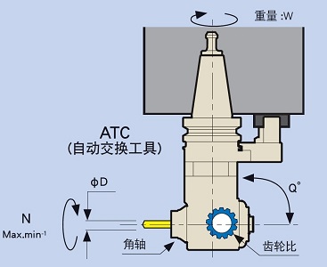 MST加工中心90度角度頭特性圖片